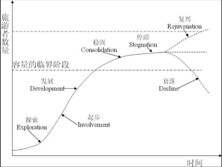 楼主应该问的是巴特勒旅游目的地生命周期吧.