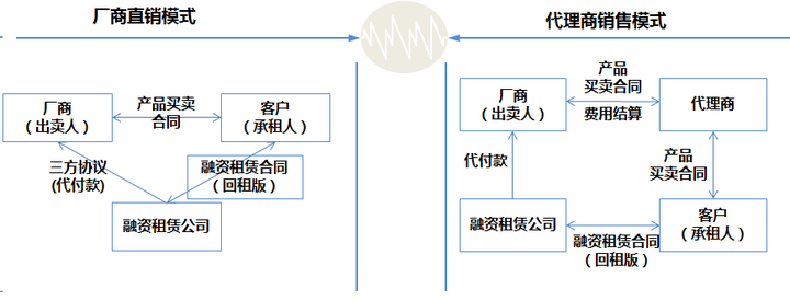 什么是融资租赁?