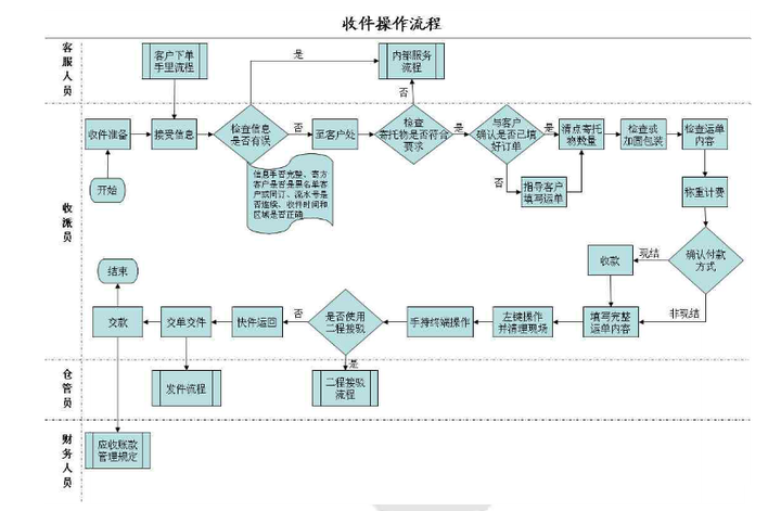 虽然顺丰sf公司的it还有很多问题,比如技术和人才的相对匮乏,it对业务