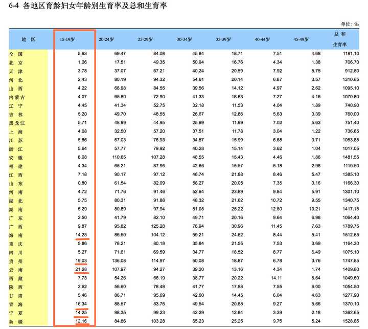 普查「总计」指的是15-64岁的总计,我只截取了15-19年龄组的数据)