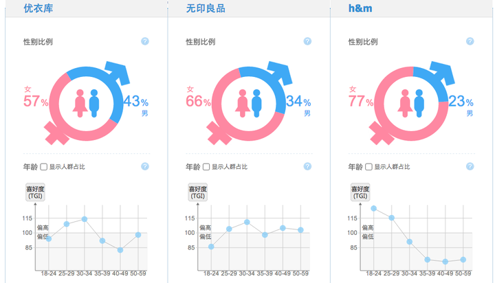 优衣库真的对各收入阶层的覆盖能力这么强吗?它的定位