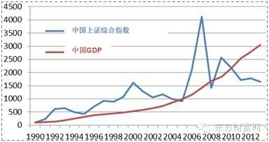 为什么 gdp 年年在涨,股市一直在跌?