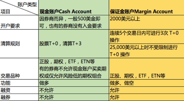炒美股,现金账户和保证金账户有什么区别?