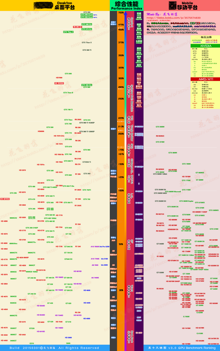 第二位代表性能等级  越大越强    显存这个 只要显示器没超过1080