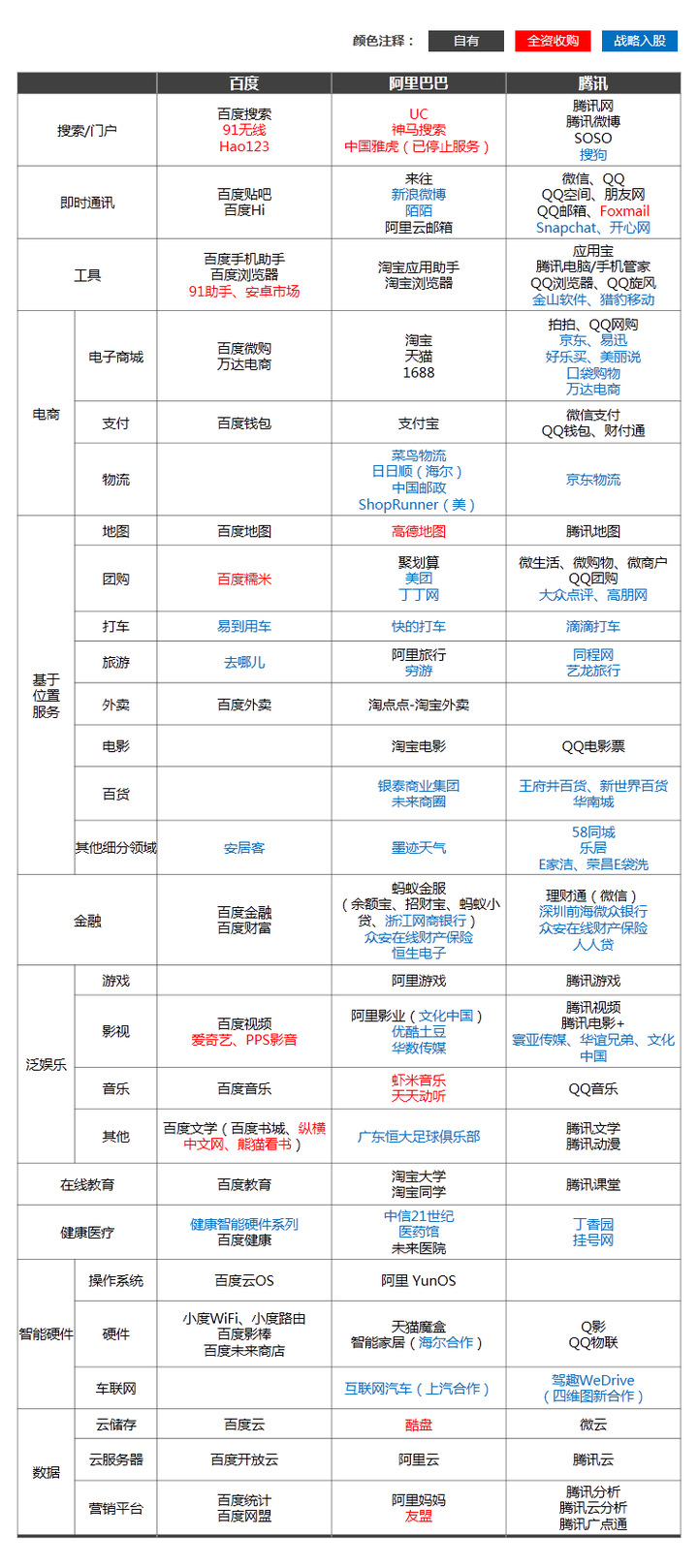 那些阿里系,腾讯系,百度系的下面到底有哪些公司啊?