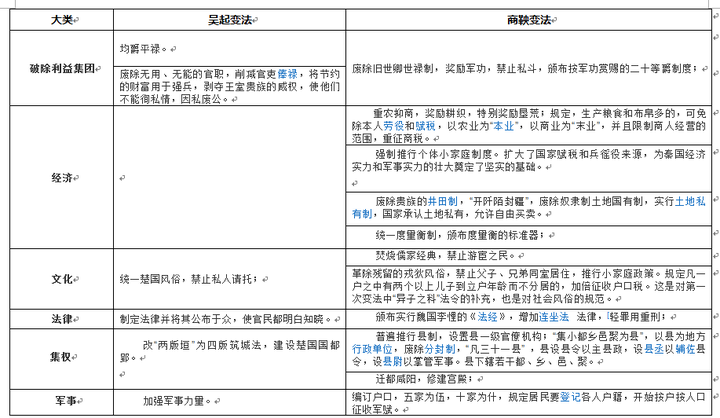 战国时候,秦朝国土面积不如楚国,经济不如齐国,兵力甚至也不如韩国