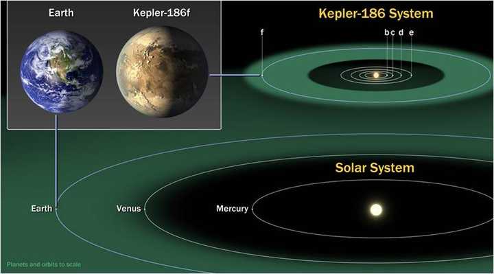 图14   开普勒186f身处所在星系宜居带中的行星 四,结论