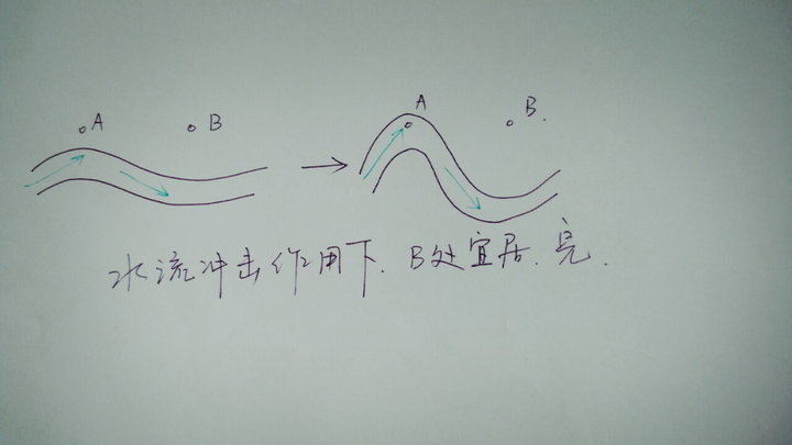 反弓水者,本身阳气遇空而窜,阴气界水即止,水要环抱,缓慢,来水势大去