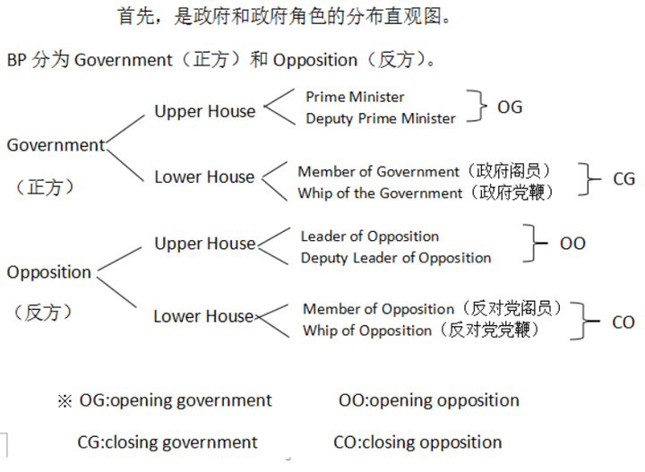 英国议会制辩论怎么准备 ?