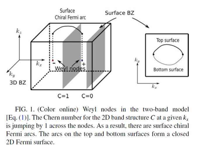 求问一下,谁能科普一下fermi arc和 weyl semimetal的