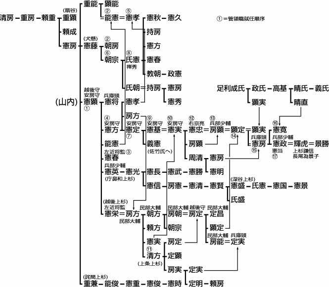 山内上杉家系图