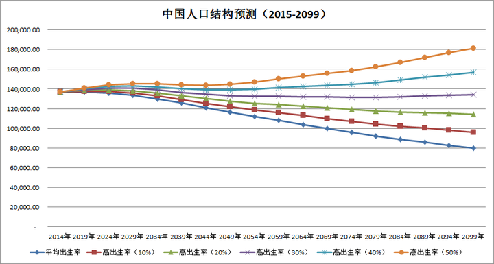 中国人口未来的变化趋势是怎么样的?