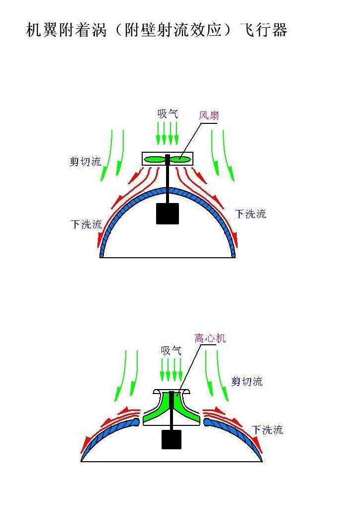 外星飞碟与空气动力学有关?机体下部刮强烈旋风 (1999