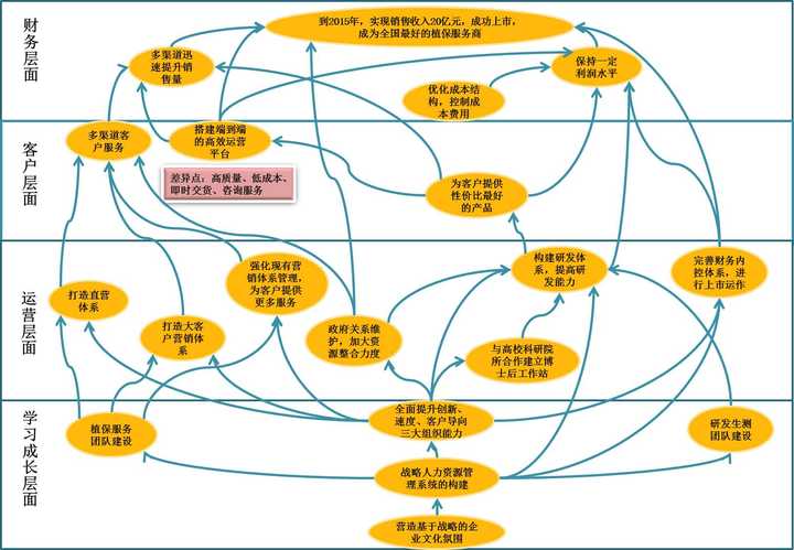 某企业的战略地图