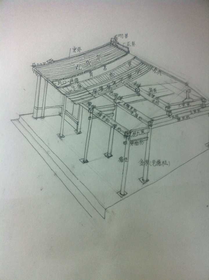 其实中国古建筑屋顶很复杂的,如上图(手绘略丑请轻喷)