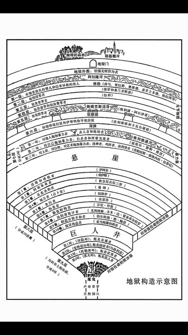 但丁神曲地狱篇中每层的环境和给予人的惩罚都各有什么含义