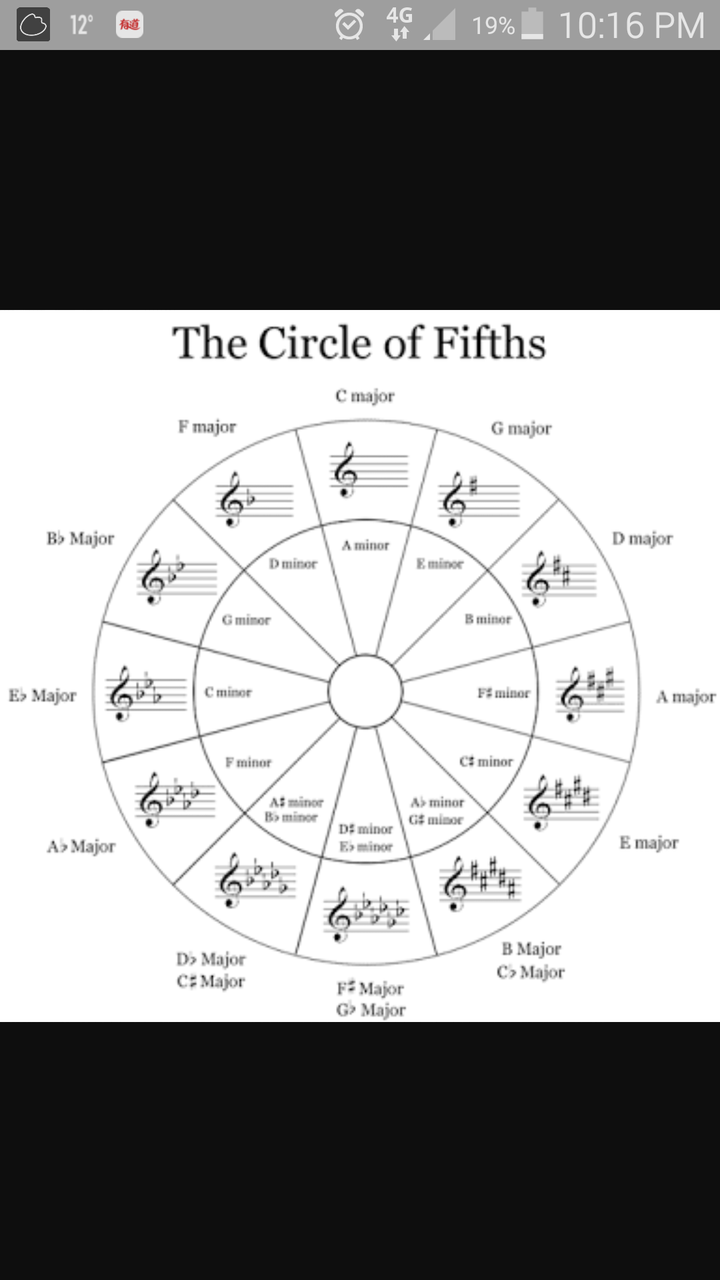 五度轮circle of fifth 指法