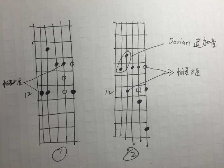 方块中的音来自这种d dorian和弦琶音下的同把位音阶,但你也可以理解