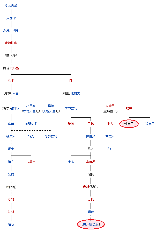 理论上来说,阿倍仲麻吕和安倍晋三同出于孝元天皇,但在公元8世纪前两