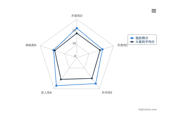 大五的分析报告太长,这里不放了,最重要的是这个五边形