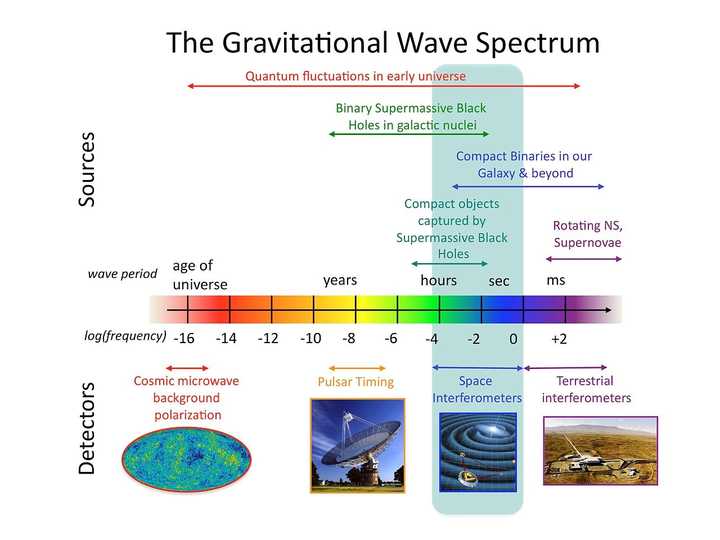 图片来自gravitational wave