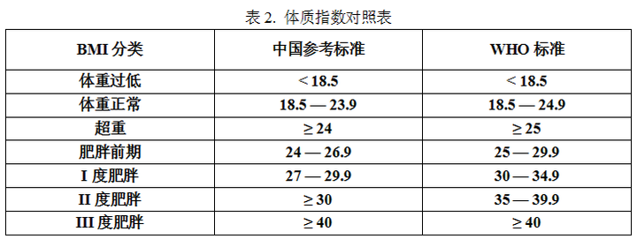 表中左侧的体重状况由体质指数(bmi)决定,见下表