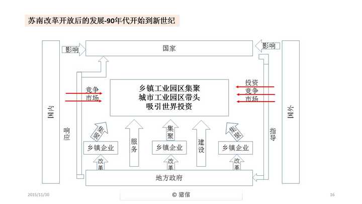 如何评价苏南模式?