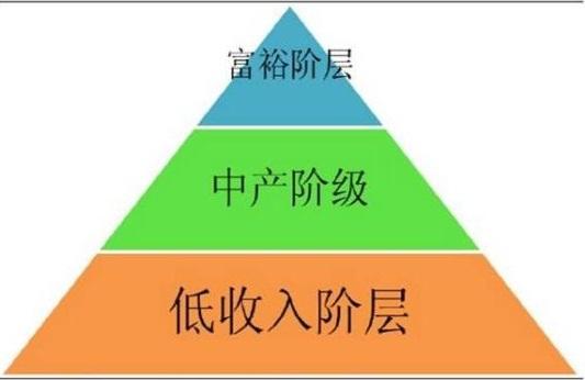 金字塔结构最适合的是农业社会(封建社会)