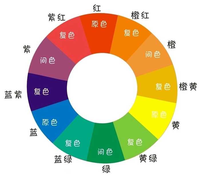 这是一个12色色环,相对简单,但是对于一般人来说比较好分辨和理解.