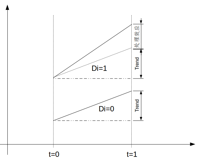 什么是双重差分模型(difference-in-differences model)?