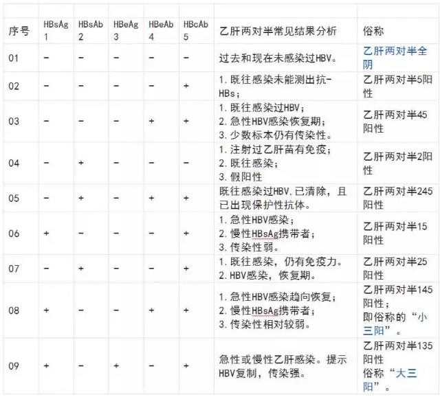 很多人并不清楚乙肝五项即"两对半"背后的含义,怎样才表明接种的乙肝