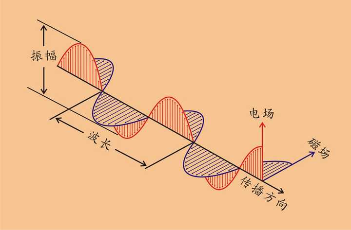 随后那个很有名的物理学家麦克斯韦就提出了一个"电磁波"理论,这个