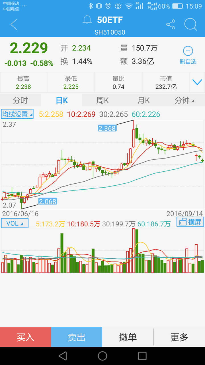 20160914的股市分析以及20160919的走势预测?