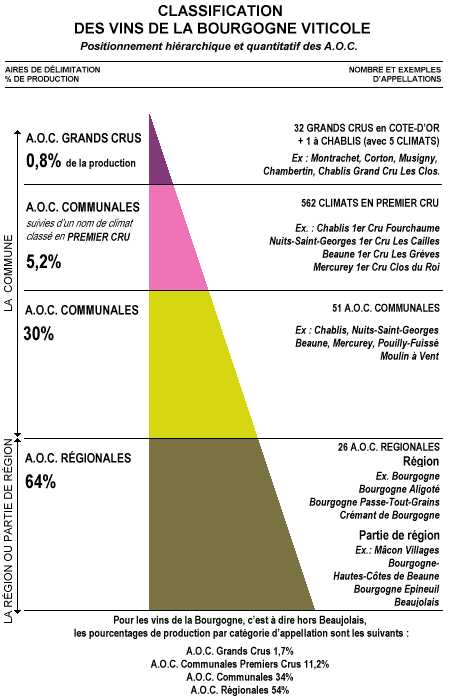 在勃艮第,葡萄酒等级是按照葡萄的范围大小,葡萄田的等级来划分的