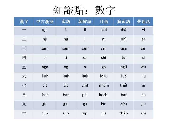 客语是代表音梅县腔,而朝鲜语日语越南语都是它们的汉字音,而不是固有