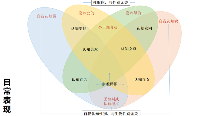 性取向到底是针对生理性别还是社会性别?