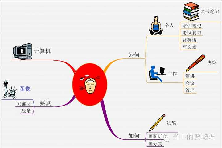 什么是思维导图?怎么画?