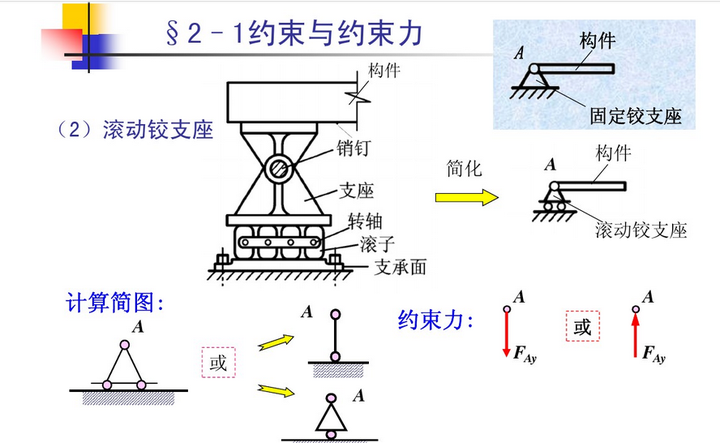 结构力学中的链杆和固定铰支在计算简图中画法的区别以及受力上的区别