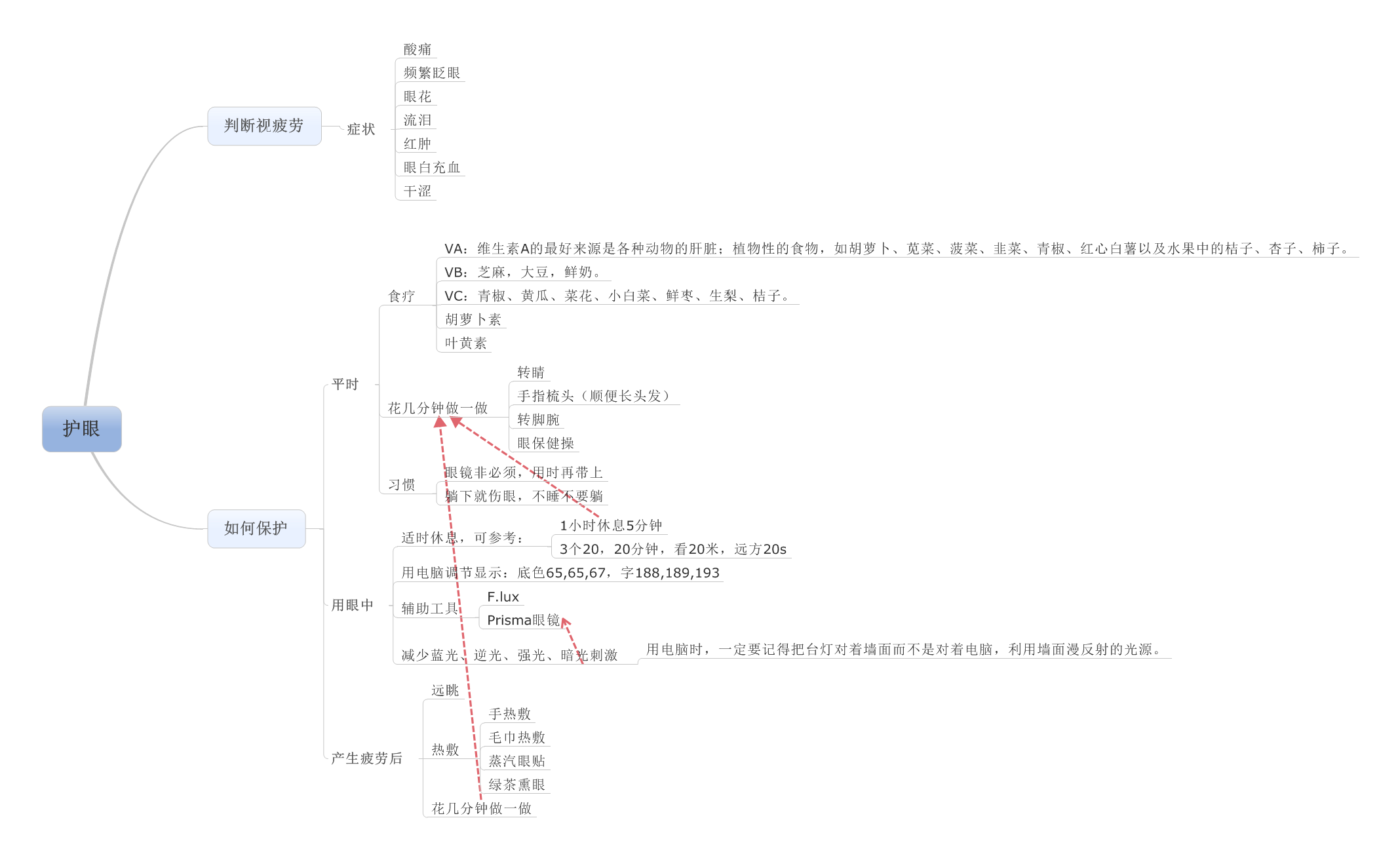 参考了几个站内同类型的帖子,整理了个思维导图,如下.   显示全部