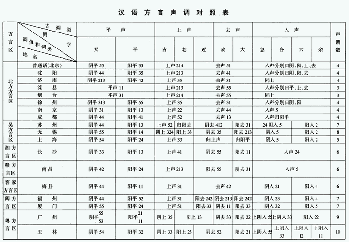 即使调类一样,不同地方的方言,其调值也可能差异很大.