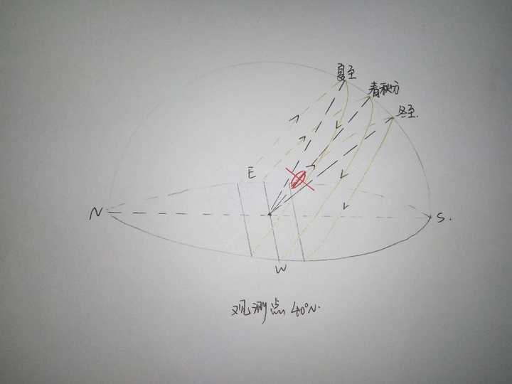 赤道式日晷春秋分左右无法正常使用,但地面式日晷正午晷针相对较短
