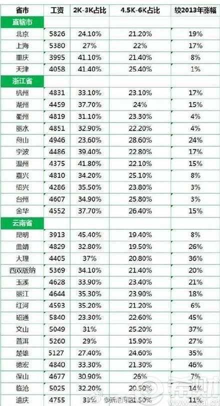 其后均为东部沿海城市,如宁波,杭