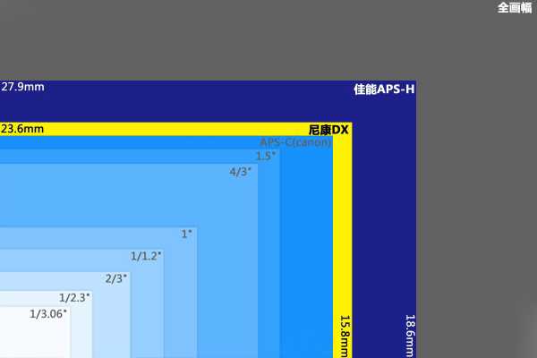 先来看一张图,这张图是相机的感光元件的对比