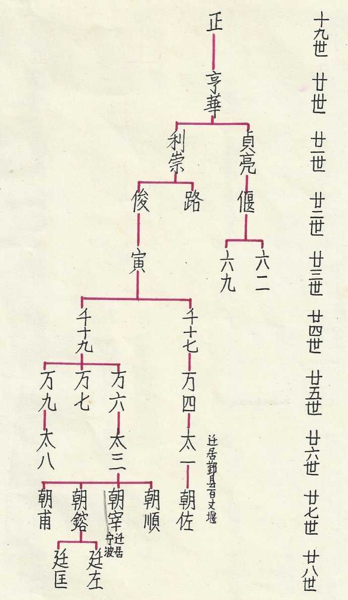 在电脑上怎么制作家谱?