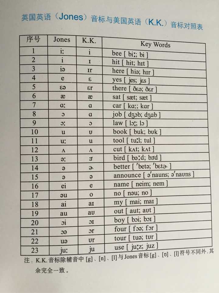 英国英语(jones)音标与赖世雄谢孟媛老师教的美国音标(kk音标)对照表