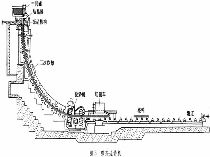 连铸法的优点