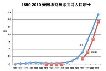 为什么有些亚裔在美国那么成功?