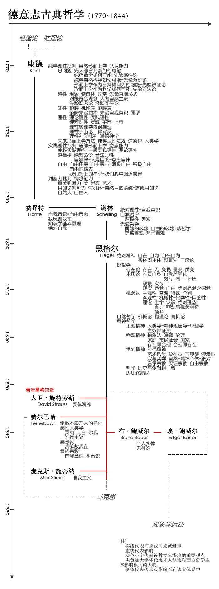 西方哲学的历史脉络是怎样的?