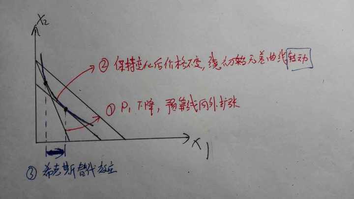 「补偿变化」和「希克斯替代效应」有什么区别?