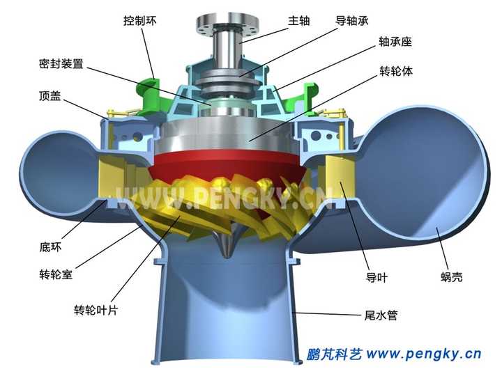 反击式水轮机又分为混流式水轮机(francis turbine),轴流式水轮机